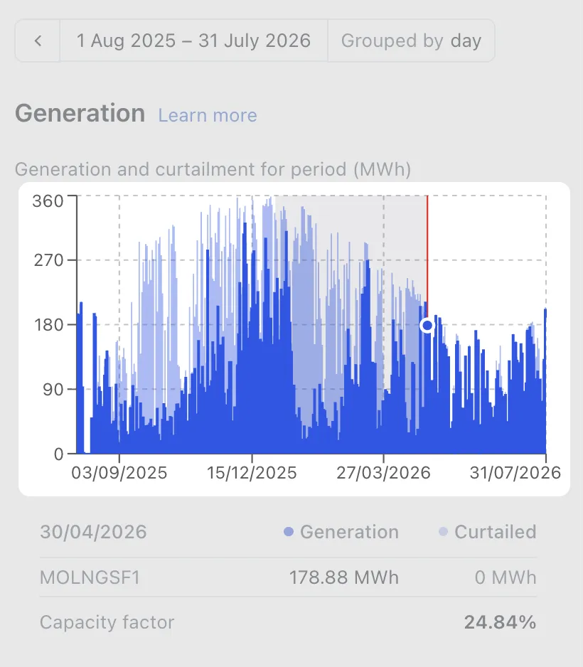 Click and drag across an operational chart to zoom into a time period