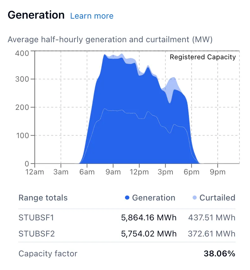 The Generation chart, showing dispatched output and curtailment