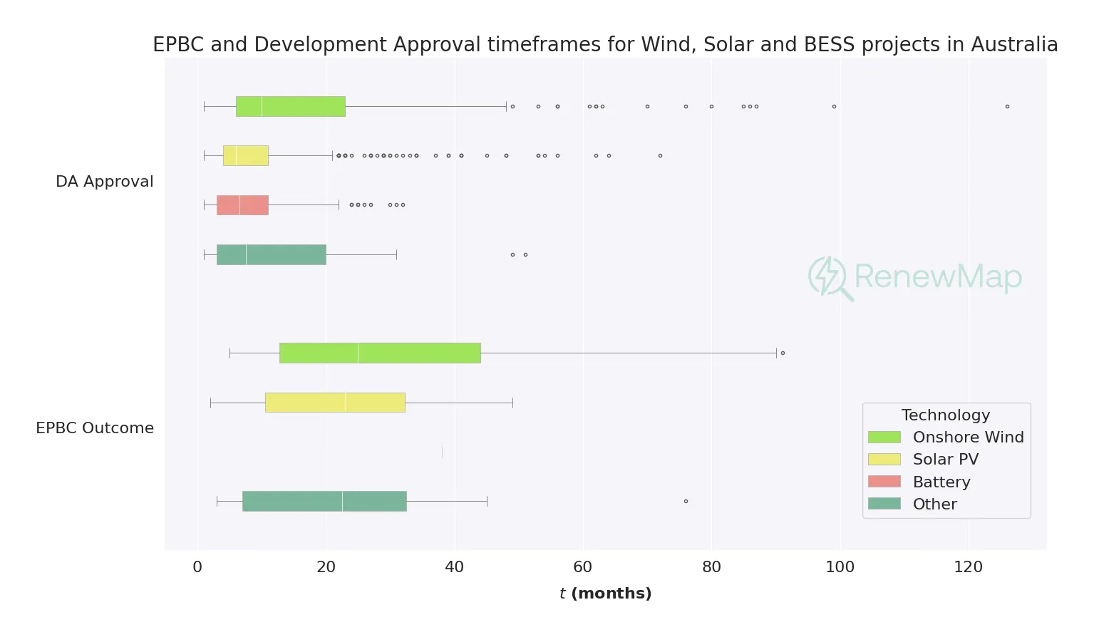 EPBC DA Boxplot showing approval timeframes by technology