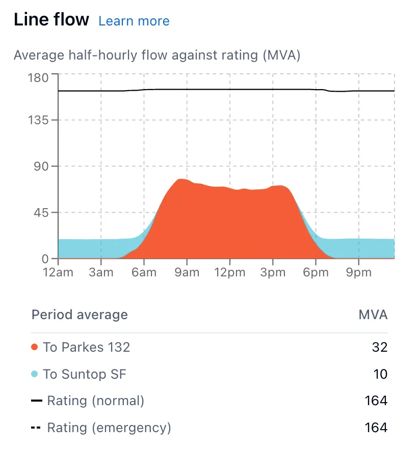 The Line flow chart for a transmission line