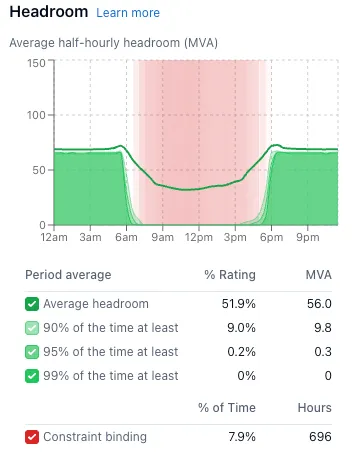 The Headroom chart with binding periods shaded red and the % of Time and Hours row