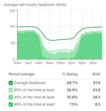 The Headroom chart, showing average headroom and the 90%, 95% and 99% percentile bands over a day