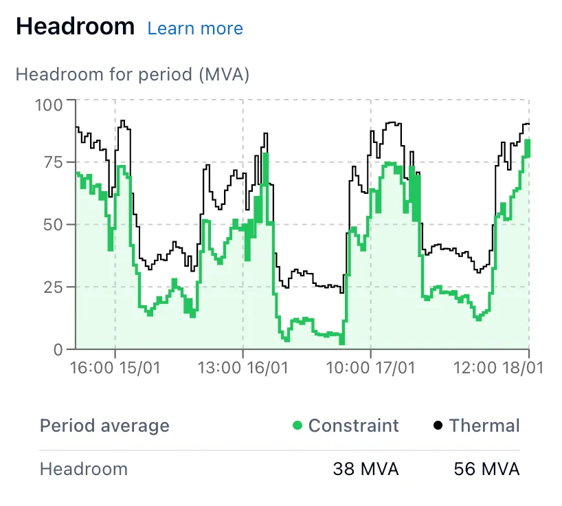 The Headroom chart for a transmission line