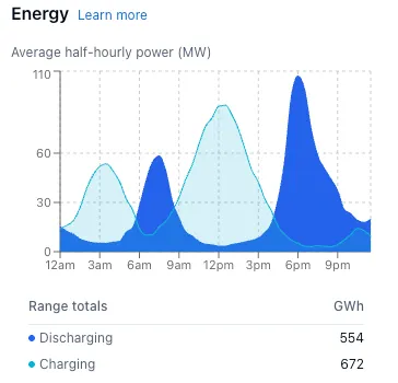 The Generation chart for a battery, showing load alongside output