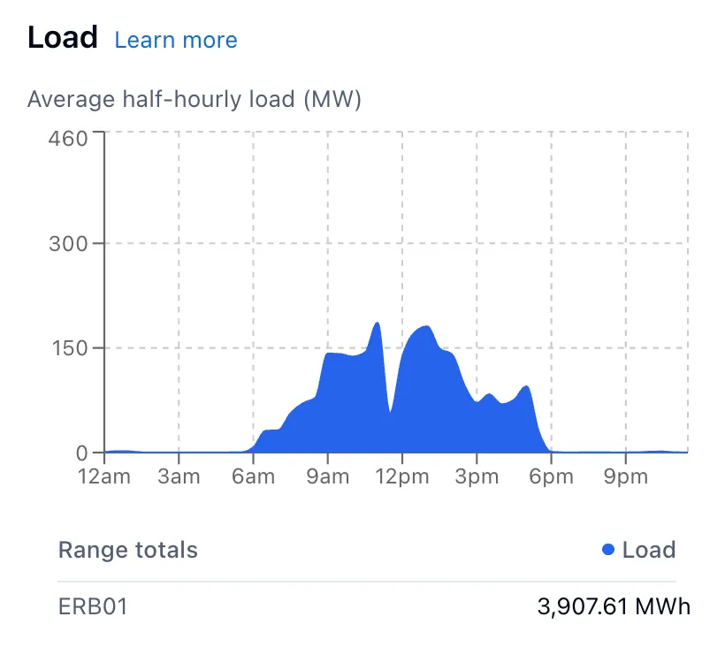 The Load chart for a battery project