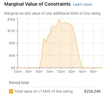 The Marginal Value of Constraints chart with its period total