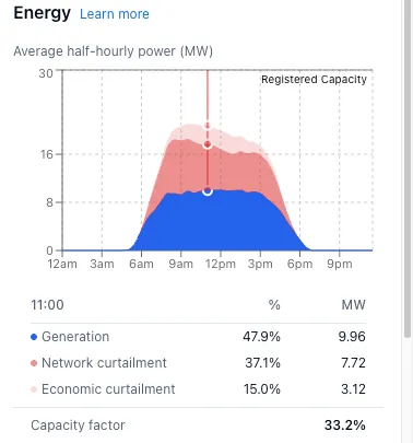 The Generation chart, showing dispatched output and curtailment