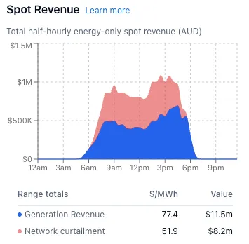 The Revenue chart, showing revenue and missed revenue