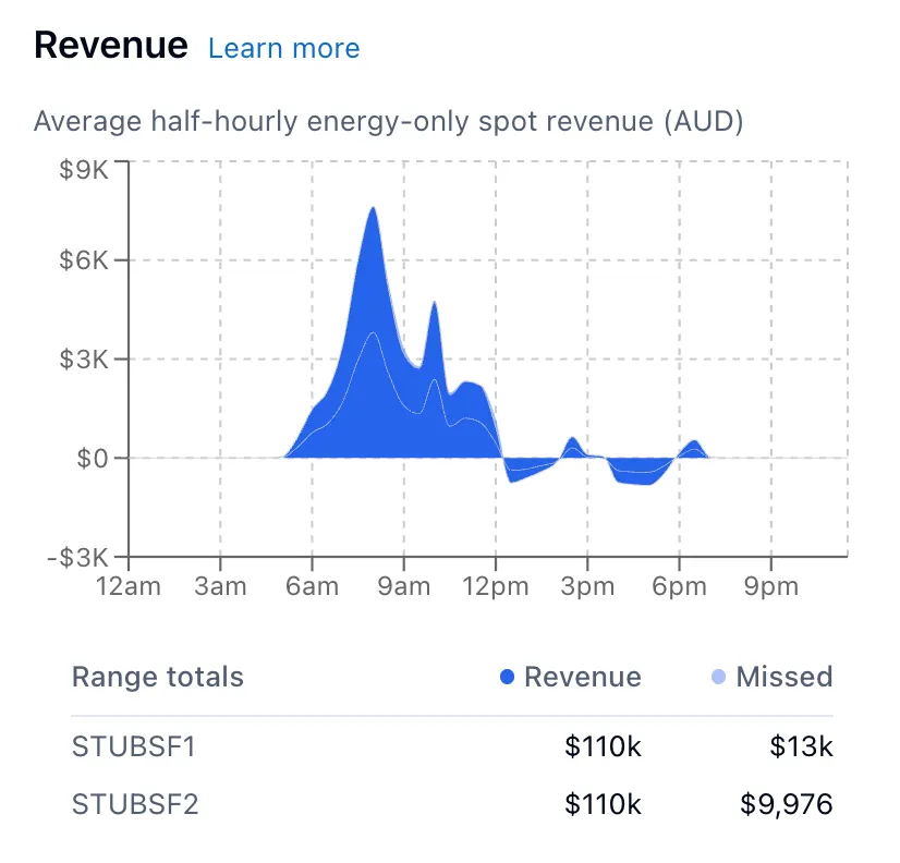 The Revenue chart, showing net spot revenue and missed revenue